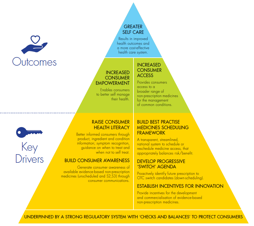 Self Care Pyramid